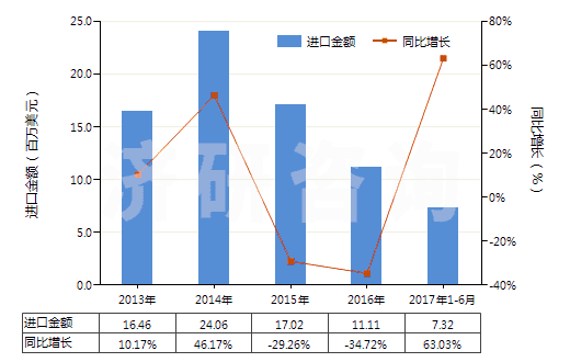 2013-2017年6月中國浸涂、覆蓋的化纖長絲無紡織物（平米重≤25g）(HS56031110)進口總額及增速統(tǒng)計